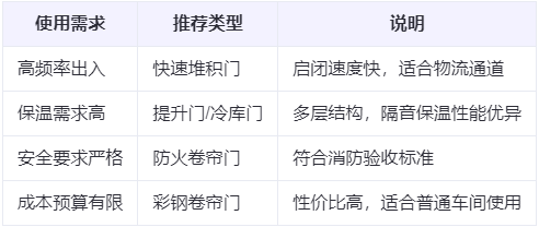 山阳兰州厂房山阳工业门选购建议