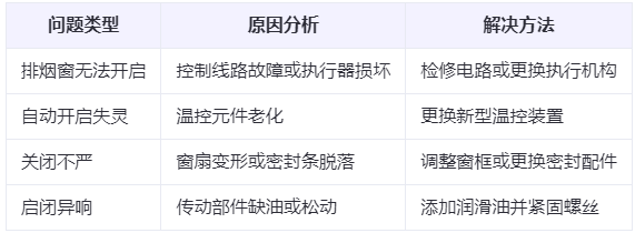 山阳兰州山阳排烟窗常见问题与应对措施分析表